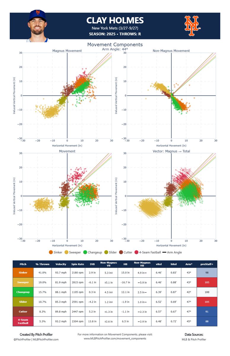 pitchprofiler's tweet image. The Movement Components view shows the full breakdown: Magnus only, Non-Magnus only, Total movement, and a vector connecting spin-driven movement to the real path. 

A simple way to see which pitches rely on spin and which get extra help from the seams.