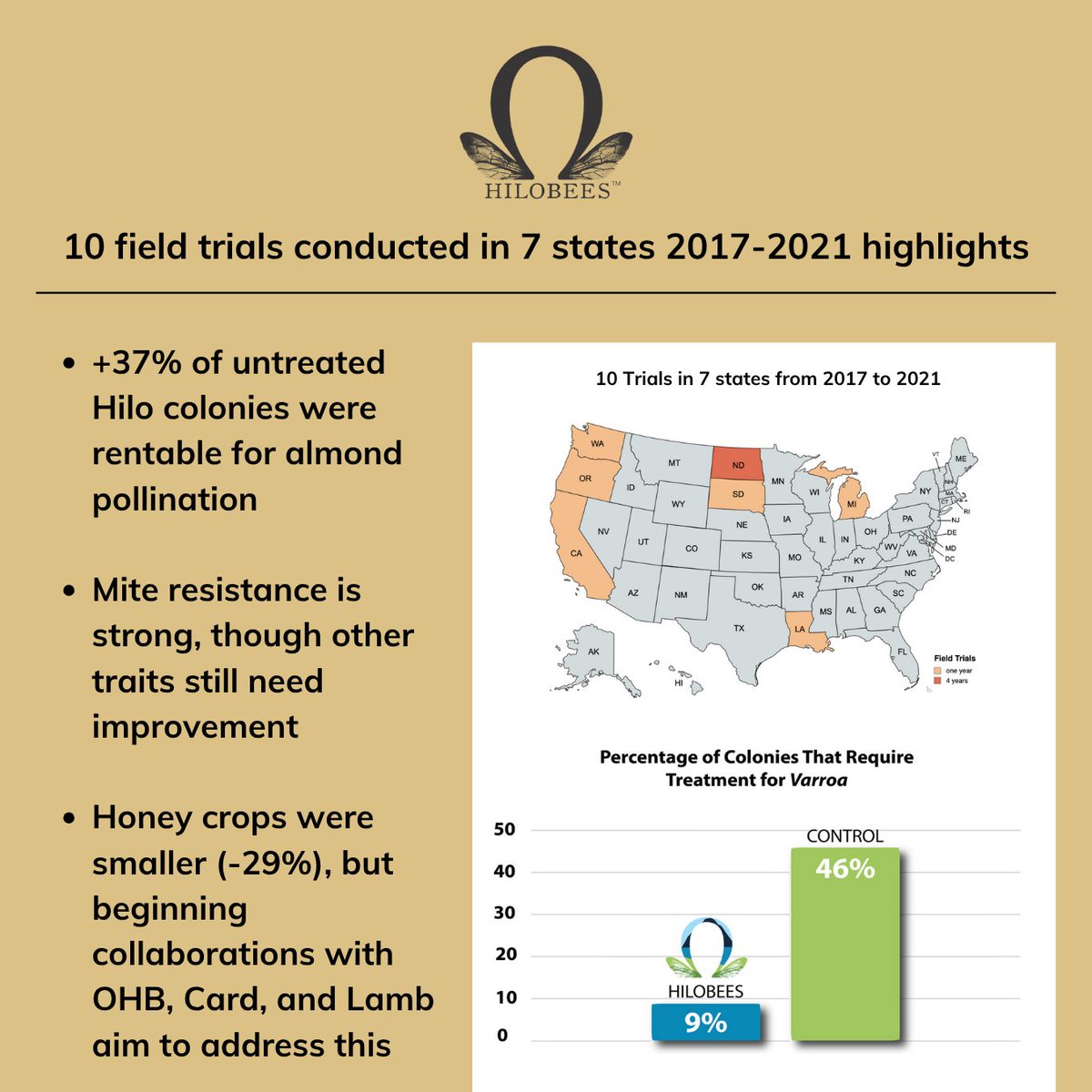 ProjectApism's tweet image. 10 field trials (2017–2021) helped fine-tune Hilo Bees for commercial beekeepers. 🐝 +37% were rentable for almonds, strong mite resistance, honey yields improving. Strategic breeding is bringing real-world impact. #HiloBees #VarroaResistance #BeeBreeding