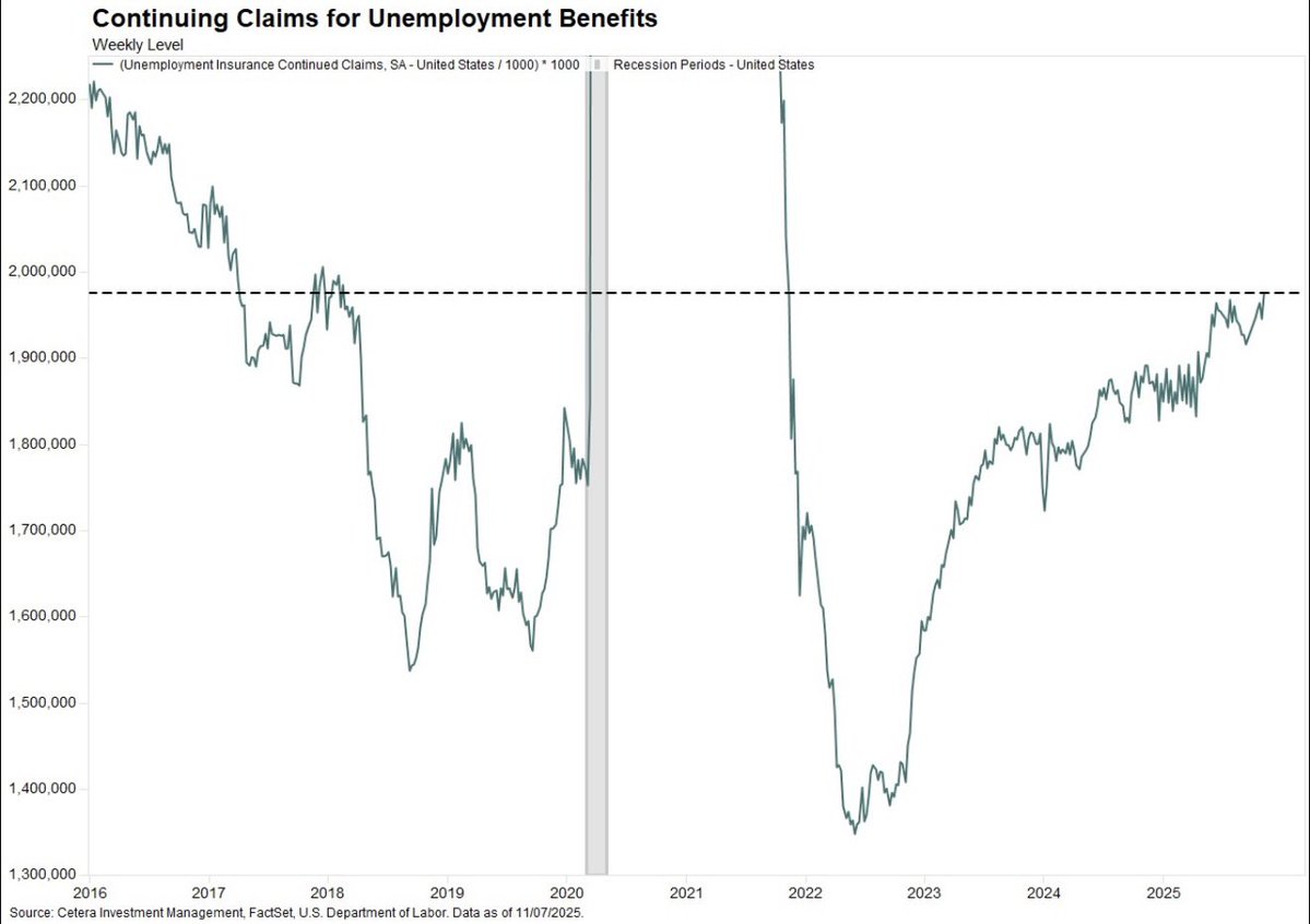 ⚫️BLOOMBERG: Aumento delle richieste di sussidio per disoccupazione negli Stati Uniti: 1.974.000 domande, il livello più alto dal novembre 2021.