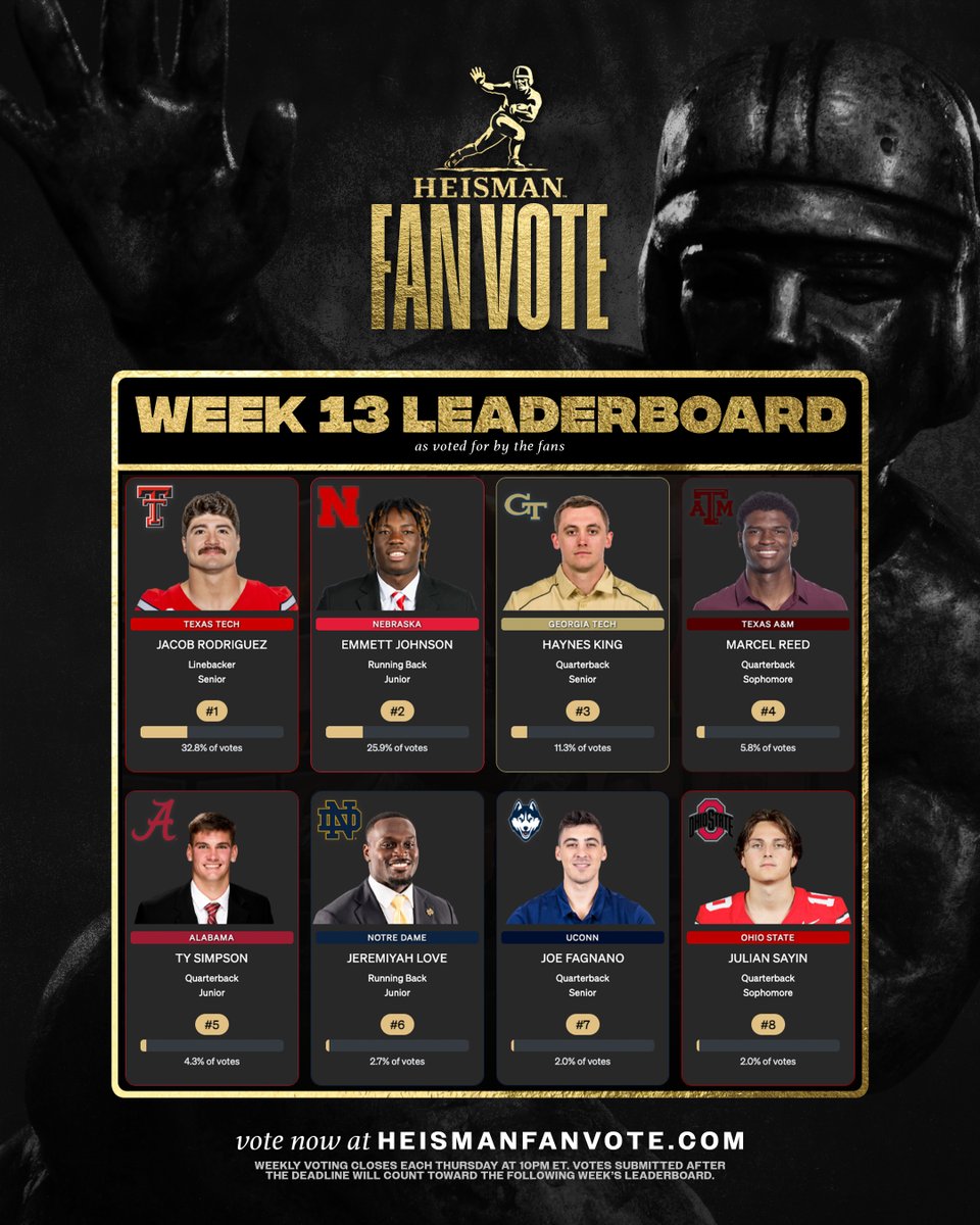 HeismanTrophy's tweet image. The Week 13 Heisman Fan Vote Leaderboard is here! 👀🔥🏆

Make sure to vote at heismanfanvote.com or by creating a post on socials with the following⬇️

“@HeismanTrophy I want to vote for #PlayerName”

Fans may vote once per day on the website and once per day per social…
