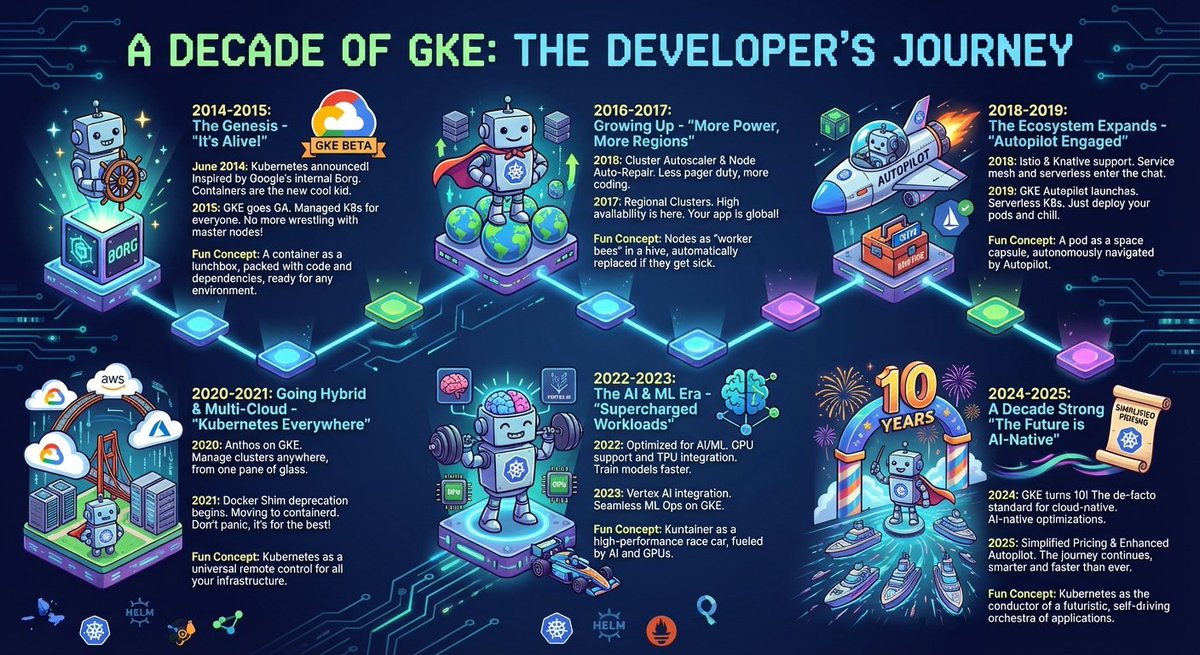 tweetpraveen's tweet image. Then: Managing #GKE clusters 🛠️
Now: Marketing AI &amp;amp; Gemini 3 🧠

Wild to see 10 years of infrastructure history in one view. We built the foundation so the AI era could fly. 🚀

Visual generated by Nano 🍌 Pro.
@GoogleCloudTech #AI #Kubernetes