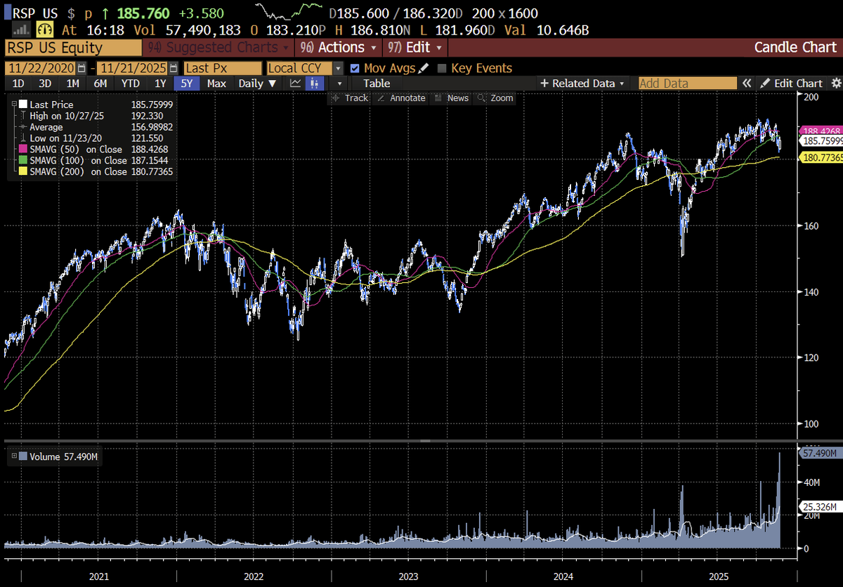 🔵BARCHART: Record di scambi per il $RSP: cosa ha scatenato l'interesse?