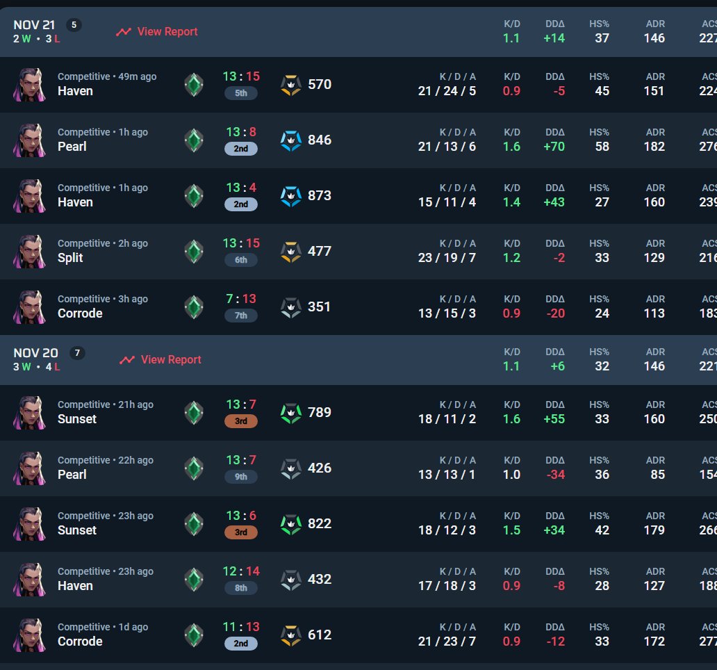 hqtch's tweet image. currently even playing reyna only. getting used to dueling and really playing some more risky situations. I haven&apos;t started climbing again but we are getting there