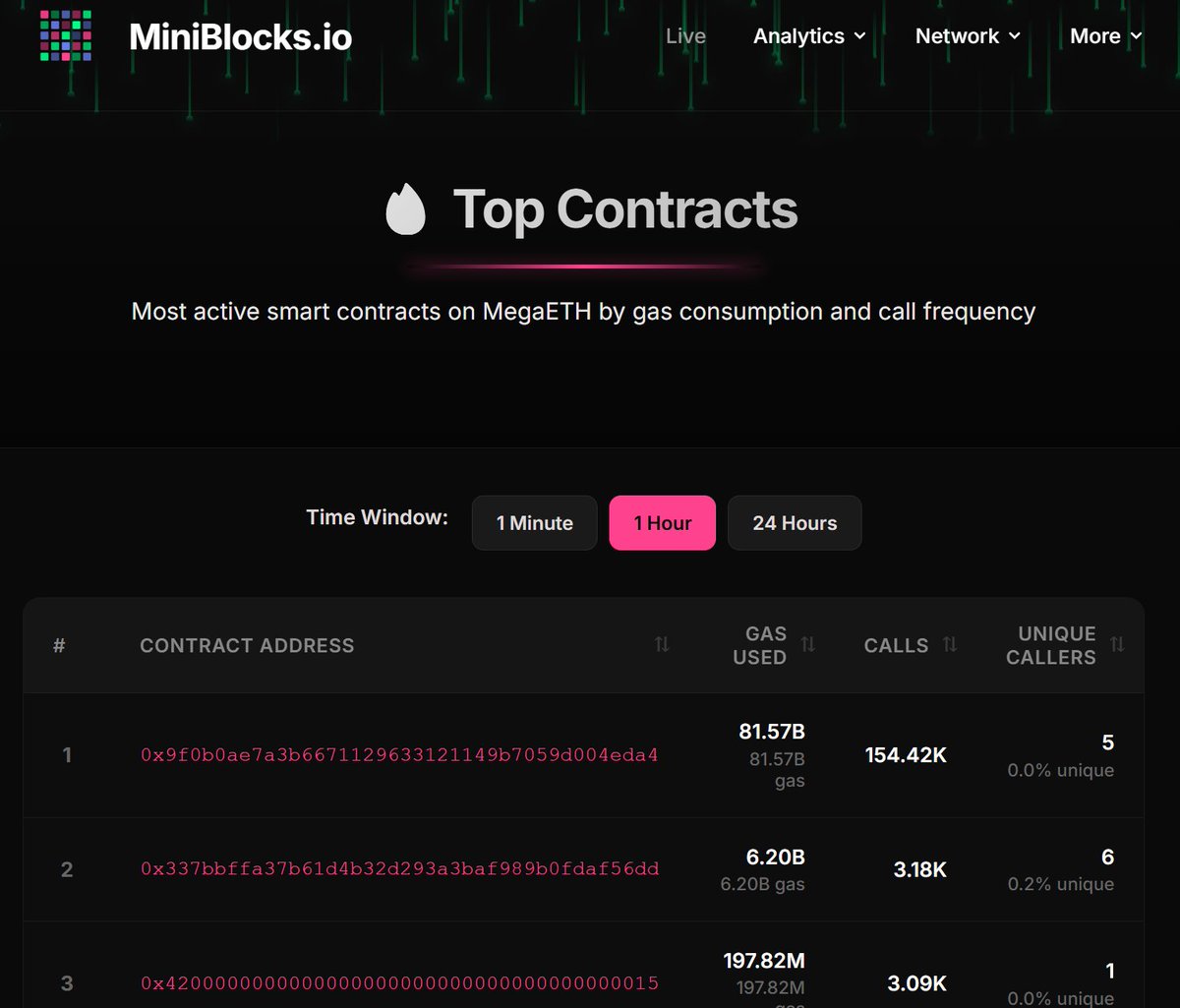 MiniBlocksIO's tweet image. NEW FEATURE: Top Contracts Dashboard!
miniblocks.io/top-contracts.…

Miniblocks.io now shows real-time rankings of the most active @megaeth smart contracts.

✨ Features:
- Gas leaderboard
- Call frequency tracking
- Unique caller stats
- Live updates (no refresh!)

Got…