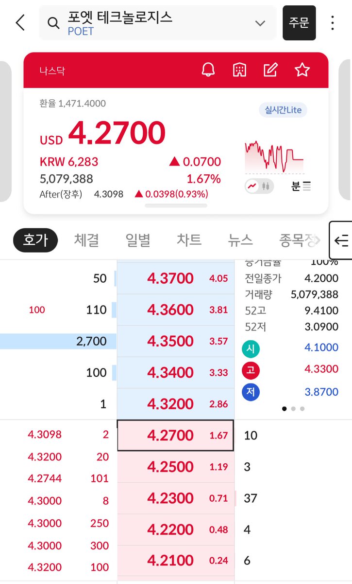 6Gd8y4kdQ1HFzxd's tweet image. 나도 이제 포엣 투자자다🔥🔥

팔란티어… 아이온큐… 1자리 단가일 때 못 들어왔지만

Poet은 놓치지 말아야지