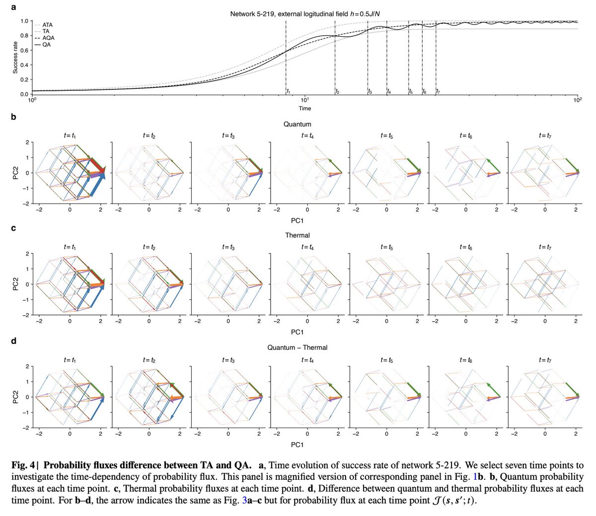 tweetnakasho's tweet image. #キャルちゃんのquantphチェック 
最大7スピンまでの±JのIsingスピン系の相互作用ネットワークをすべて検討することで、熱的および量子アニーリングの多体系ダイナミクスを研究。特定の相互作用ネットワークで、2つの差異が現れることなどを明らかにした。名古屋大の研究。
arxiv.org/abs/2511.16457