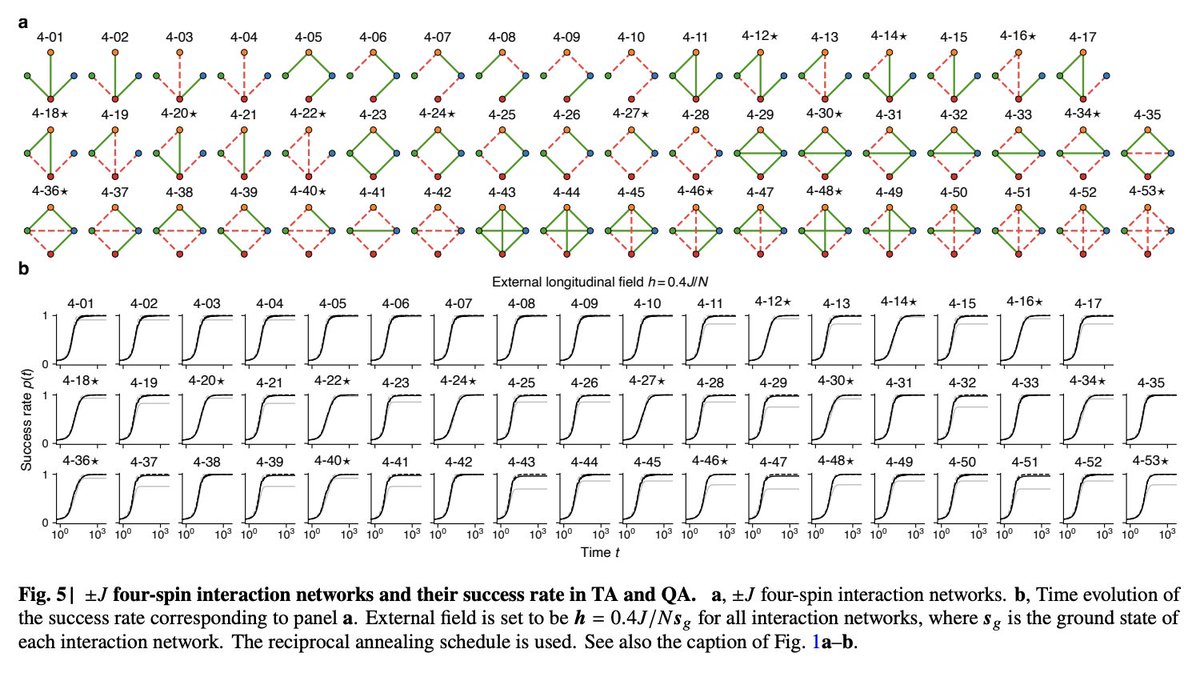tweetnakasho's tweet image. #キャルちゃんのquantphチェック 
最大7スピンまでの±JのIsingスピン系の相互作用ネットワークをすべて検討することで、熱的および量子アニーリングの多体系ダイナミクスを研究。特定の相互作用ネットワークで、2つの差異が現れることなどを明らかにした。名古屋大の研究。
arxiv.org/abs/2511.16457