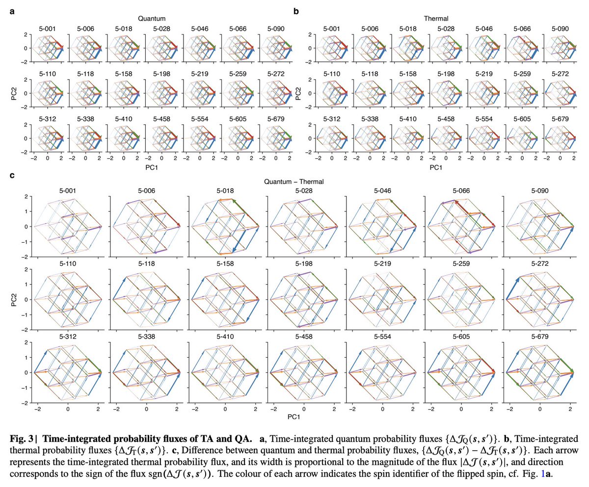 tweetnakasho's tweet image. #キャルちゃんのquantphチェック 
最大7スピンまでの±JのIsingスピン系の相互作用ネットワークをすべて検討することで、熱的および量子アニーリングの多体系ダイナミクスを研究。特定の相互作用ネットワークで、2つの差異が現れることなどを明らかにした。名古屋大の研究。
arxiv.org/abs/2511.16457