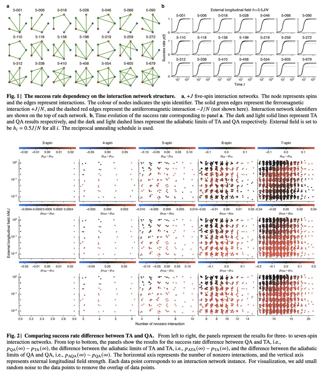 tweetnakasho's tweet image. #キャルちゃんのquantphチェック 
最大7スピンまでの±JのIsingスピン系の相互作用ネットワークをすべて検討することで、熱的および量子アニーリングの多体系ダイナミクスを研究。特定の相互作用ネットワークで、2つの差異が現れることなどを明らかにした。名古屋大の研究。
arxiv.org/abs/2511.16457