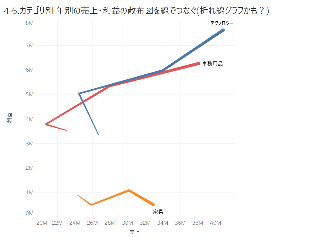 yagu_t's tweet image. 「Tableau Desktop グラフ作成トレーニング100本ノック」4-6を実施。
見ただけですぐに推移を示していることが分かる良い表現方法ですね。もっと使っていこう😀 #朝活 #1日1Tableau #Tableau