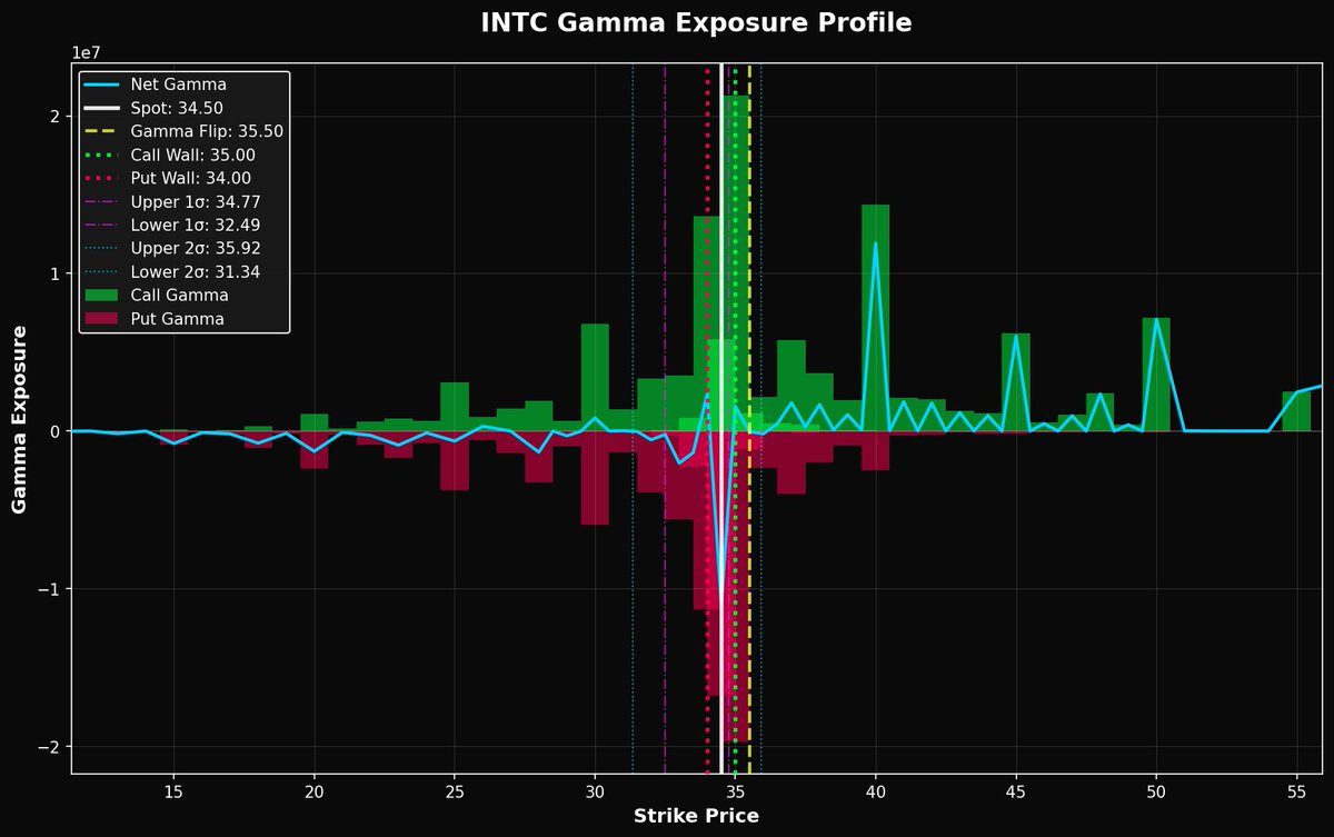 DarkGamma_'s tweet image. #INTC | Key Levels 🔍
🟢 Call Wall: $35.00 🔴 Put Wall: $34.00
⚡ Gamma Flip: $35.50 💎 Dark Gamma: $34.21
Join our Telegram community 👉 t.me/dark_gamma 
Open the TradingView indicator: tradingview.com/script/UkEpZss…
⬇️⬇️ 𝐉𝐮𝐬𝐭 𝐜𝐨𝐩𝐲 𝐚𝐧𝐝 𝐩𝐚𝐬𝐭𝐞 𝐭𝐡𝐞 𝐥𝐞𝐯𝐞𝐥𝐬…