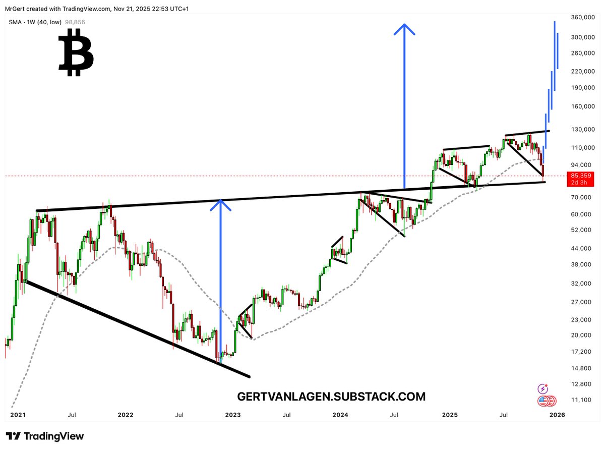 GertvanLagen's tweet image. Second retest of this 5Y Hyperphone, both retests qualify as a small megaphone themselves.

Target: ±$340k