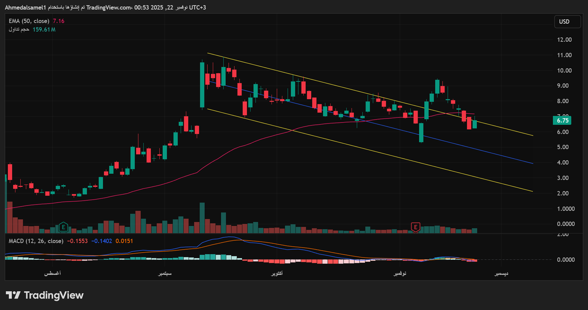 $open
بقناة سعريه هابطة لا إيجابيه حتى يغلق اعلى القناة بزخم