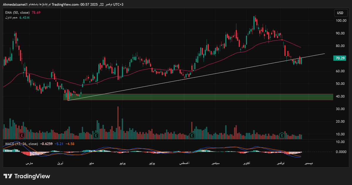 سهم السيدة بيلوسي كسر الإتجاه
في حال لم يغلق أعلى الترند

ننتظره تحت 
$tem