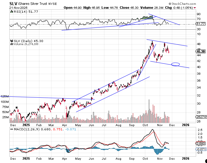data_analyst000's tweet image. Bounce looks over for silver... thinking we might see low 40s in $SLV

x.com/data_analyst00…