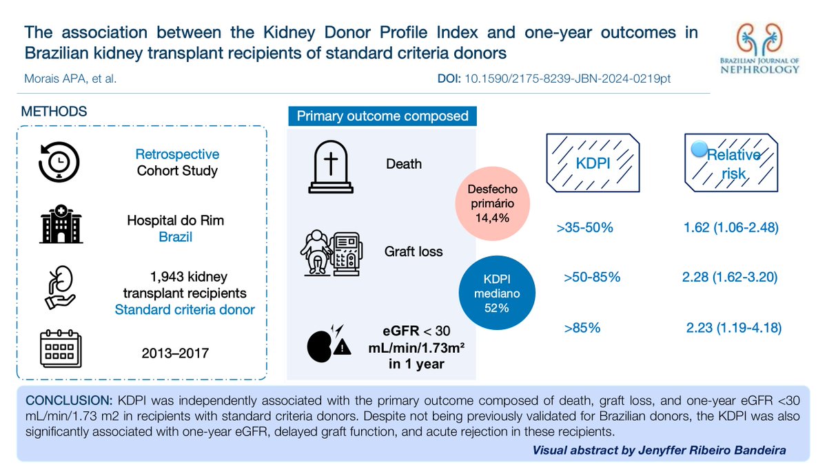 BJNephrology's tweet photo. Study analyzes the link between the KDPI and 1-year outcomes in kidney transplant recipients in Brazil. 

Higher KDPI was associated with greater risk of death, graft loss, eGFR <30 mL/min/1.73m², and poorer kidney function.

https://t.co/IJqXcOkybp https://t.co/ab7YnUIE8b