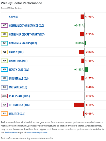 SectorSPDRs's tweet photo. S&amp;P 500 Posts Weekly Drop on Tech Slide, Higher Unemployment
https://t.co/tg3vCMsvjR https://t.co/EFTIr1TQuE