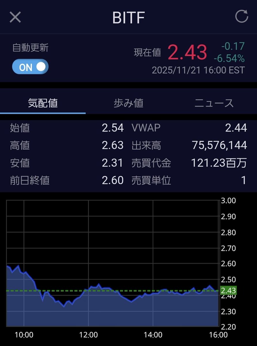 toomooaki's tweet image. 寄り天でビットファームズを買いました🥲どうして...