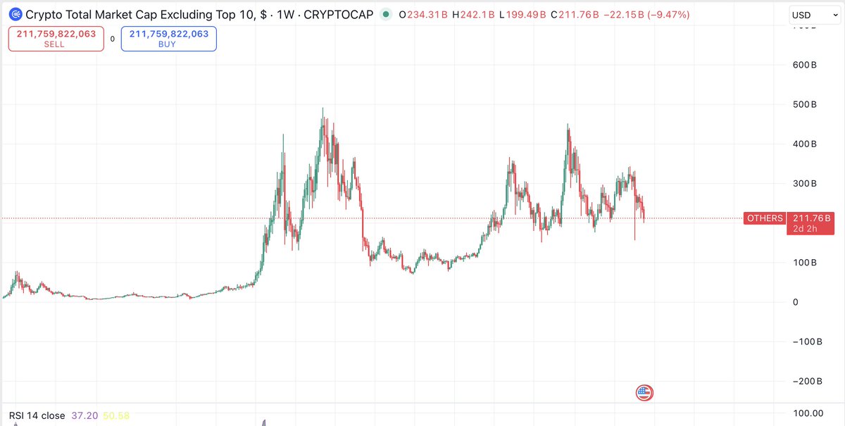 It's been brutal for alts. 

This chart isn't even representative of how bad it's been as it is propped up by all the VC scams that are sitting at fake valuations.