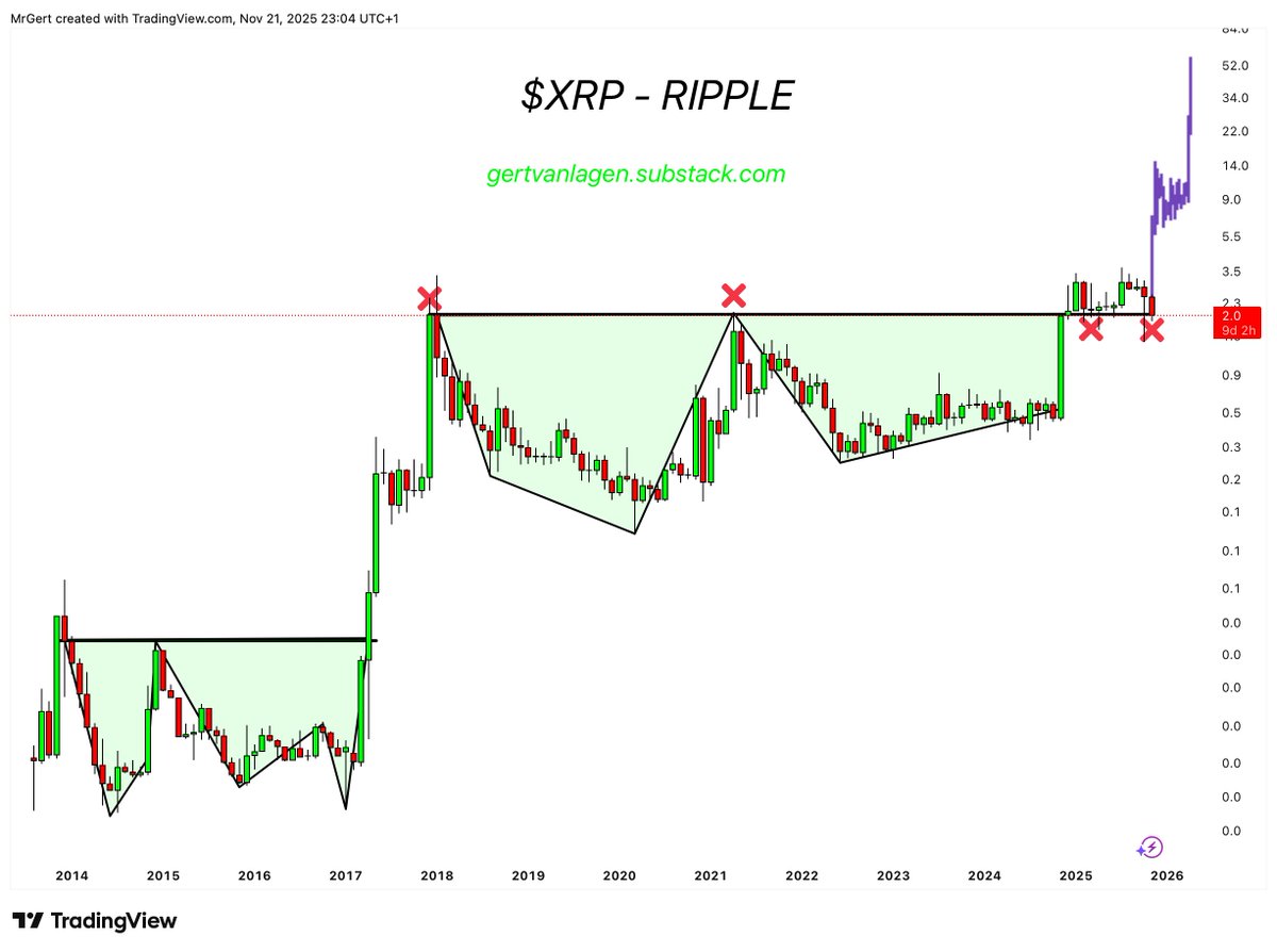 XRP [1M] - Double retest of the double-bottom breakout.