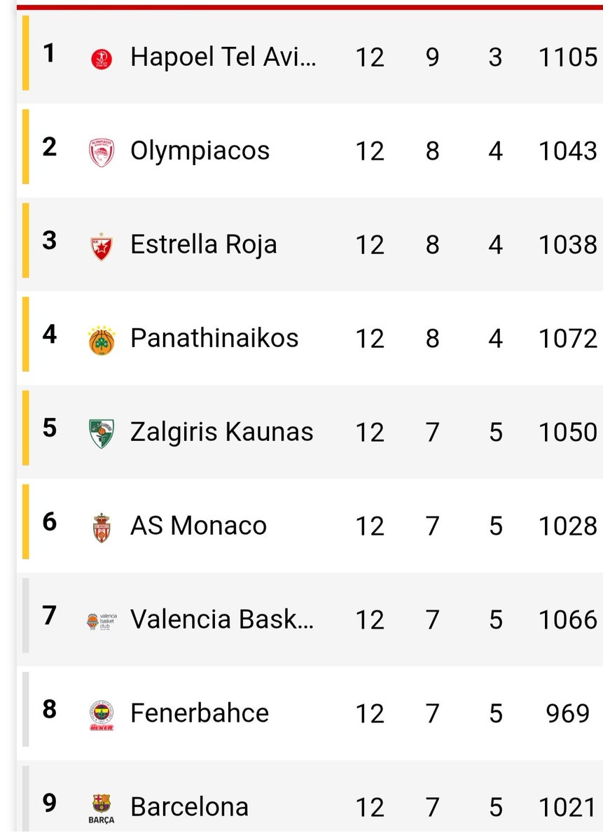 IamCristianMT's tweet image. ¿Como sigue la clasificación?
🥇 @HapoelTLVBC
🥈 @Olympiacos_BC
🥉  @kkcrvenazvezda
Quién más ha subido en la clasificación Olympiacos poniéndose segundos  y quien más ha bajado está semana @bczalgiris colocándose en el quinto puesto .
#OlympiacosBC #Zalgiris