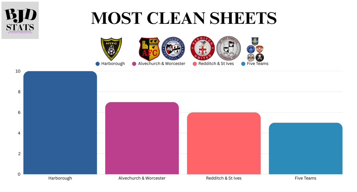 📊 | Most Clean Sheets

1. <a href="/HarbTownFC/">Harborough Town FC 🐝</a> - 10
2. <a href="/Alvechurch1st/">Alvechurch FC</a> &amp; <a href="/WorcesterCityFc/">Worcester City FC</a> - 7
3. <a href="/RedditchUtd/">Redditch United</a> &amp; <a href="/stivestownfc/">St Ives Town FC</a> - 6
4. 5 Teams - 5