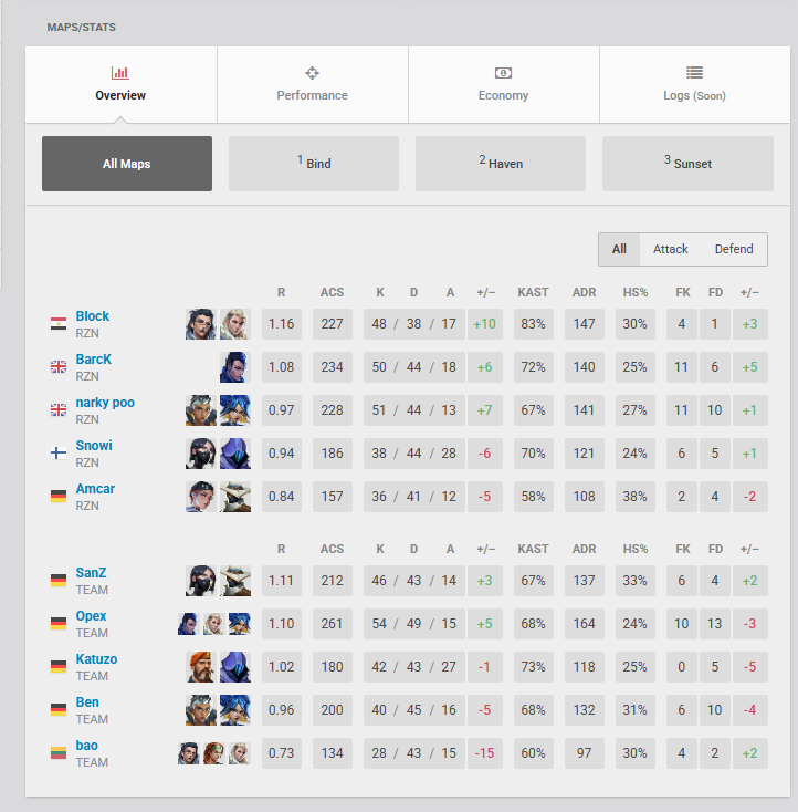 BlockVALO's tweet image. 2-1 vs @Team_LEISURE Thanos is back