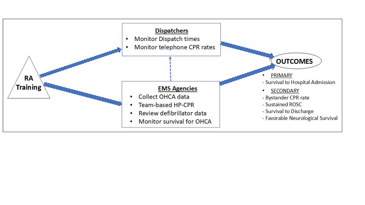 CircOutcomes's tweet image. Mixed-methods study protocol to evaluate whether Resuscitation Academy training for EMS agencies improves cardiac arrest survival @saketgirotra @sayremr @saintlukeskc ahajrnls.org/3K93rEA