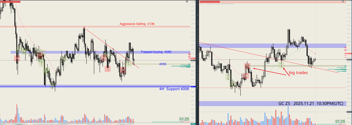 hxalgo_trader's tweet image. 2025.11.21 — Daily levels &amp;amp; order flow summary.
GC Z5
Price briefly broke above the 4080 resistance, which acted as a trapped buying zone, but the upside momentum did not sustain, and price failed to establish 4080 as an S/R Flip.

The 4056 level continues to serve as support and…