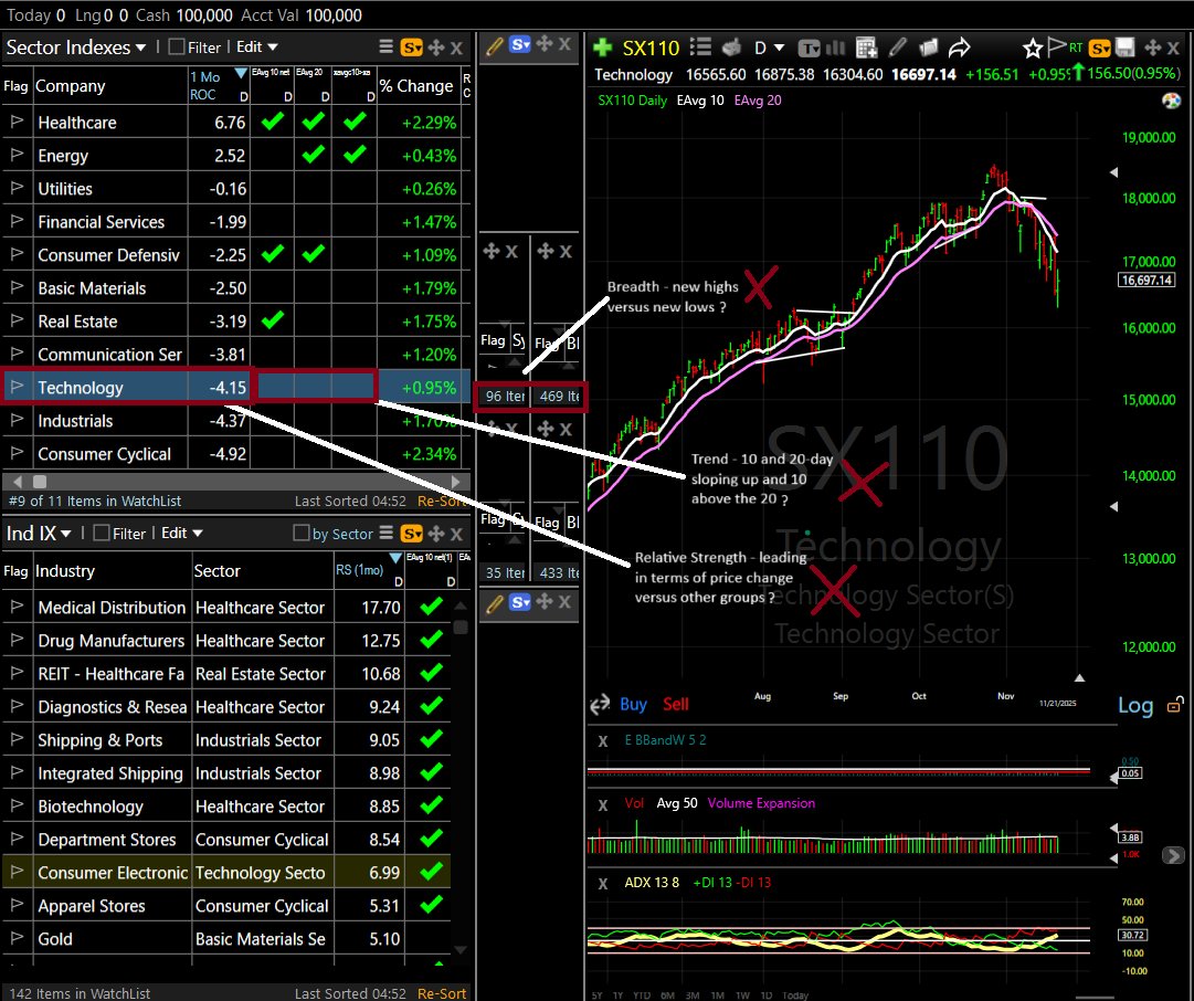AsymTrading's tweet photo. Those of you bottom fishing tech names and expecting some grand reemergence, the area has quite a lot of technical work to do. Not in a healthy state by any measure. https://t.co/wOd44Higq7