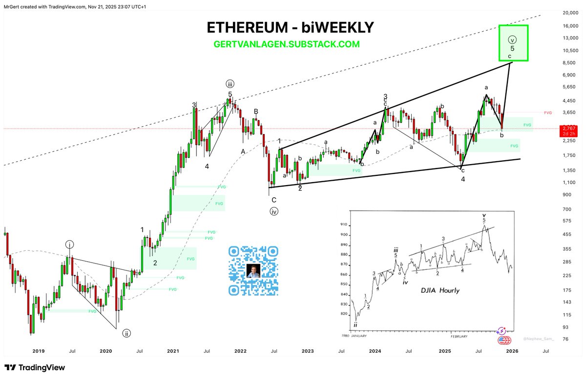 GertvanLagen's tweet image. #Ethereum follows a textbook Expanding Diagonal pattern.

Wave v is in its final stages, forming the concluding corrective a-b-c structure.
+  Wave a has already broken above the horizontal resistance at $3,650.
+ Currently, wave b is finding support within the key liquidity zone…