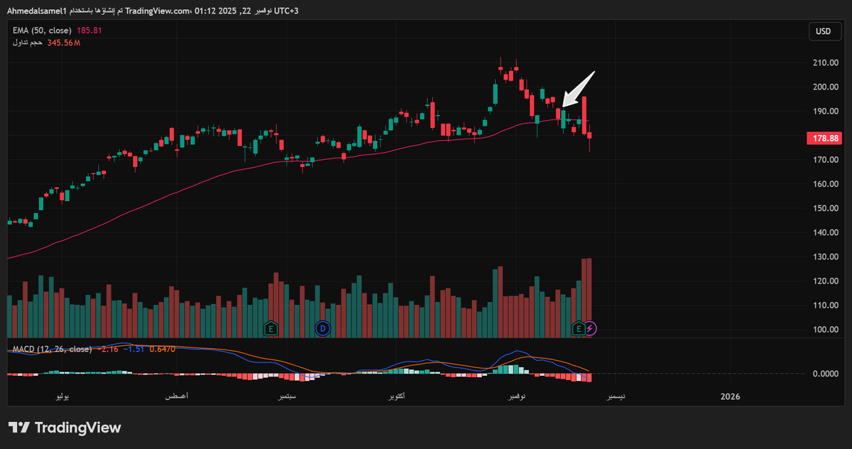 هنا قام مايكل بيري بالمراهنة
 واخذ عقود بيع على $NVDA
اعتقد انه نجح