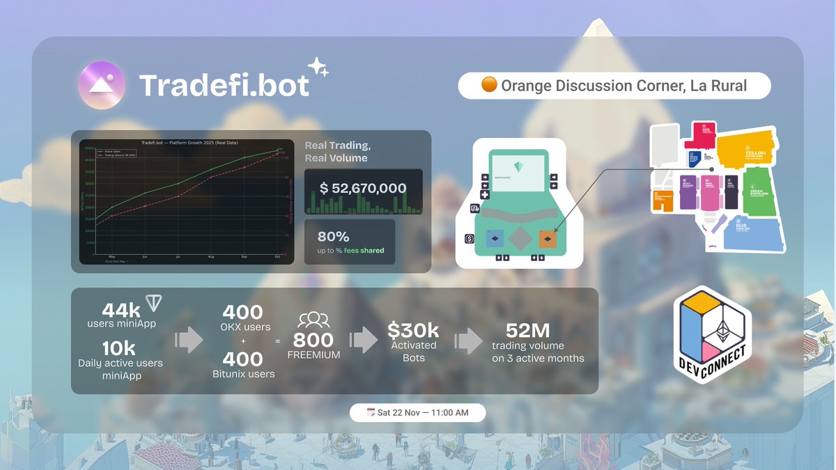 Tradefibot's tweet image. AI is redefining trading infrastructure.

This Saturday at #Devconnect2025 
(Orange Corner, 11 AM) we’re hosting:  

“Decentralized AI Trading Agents by Tradefi.bot”

&amp;gt; Non-custodial AI agents
&amp;gt; Real CEX/DEX volume &amp;amp; value loops
&amp;gt; 44k+ users, $52M+ traded
&amp;gt; Live demo…