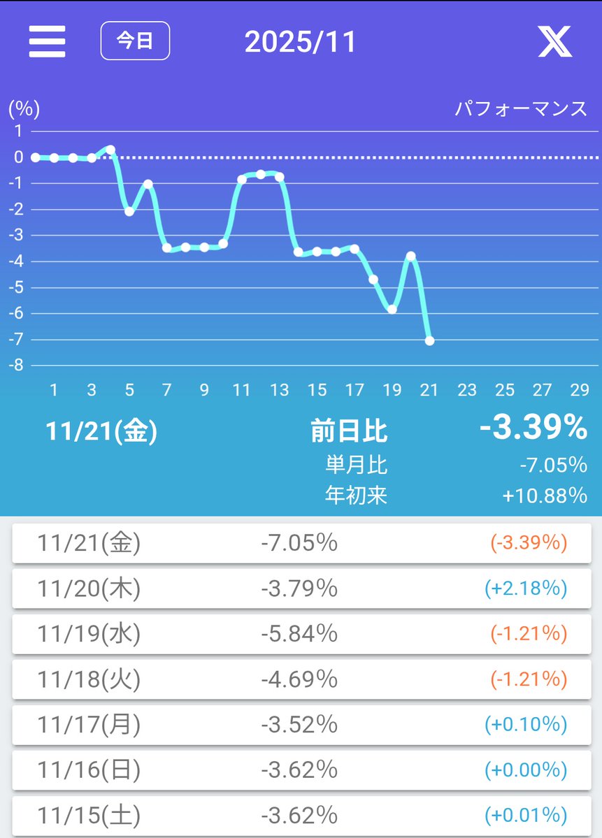 Kotetsu_heehaw's tweet image. 軽い調整で終わると思っていましたが本格的な調整入りです。NVDA好決算でも上昇は1日も続かず今週もNASDAQ100は下げました。大きな悪材料は出ていない状況でこの続落、雰囲気悪すぎです。政府封鎖した影響で重要な経済指標発表が無くFOMCまでこの調子なんでしょうか...

#レバナス
#米国株
#TradeNote
