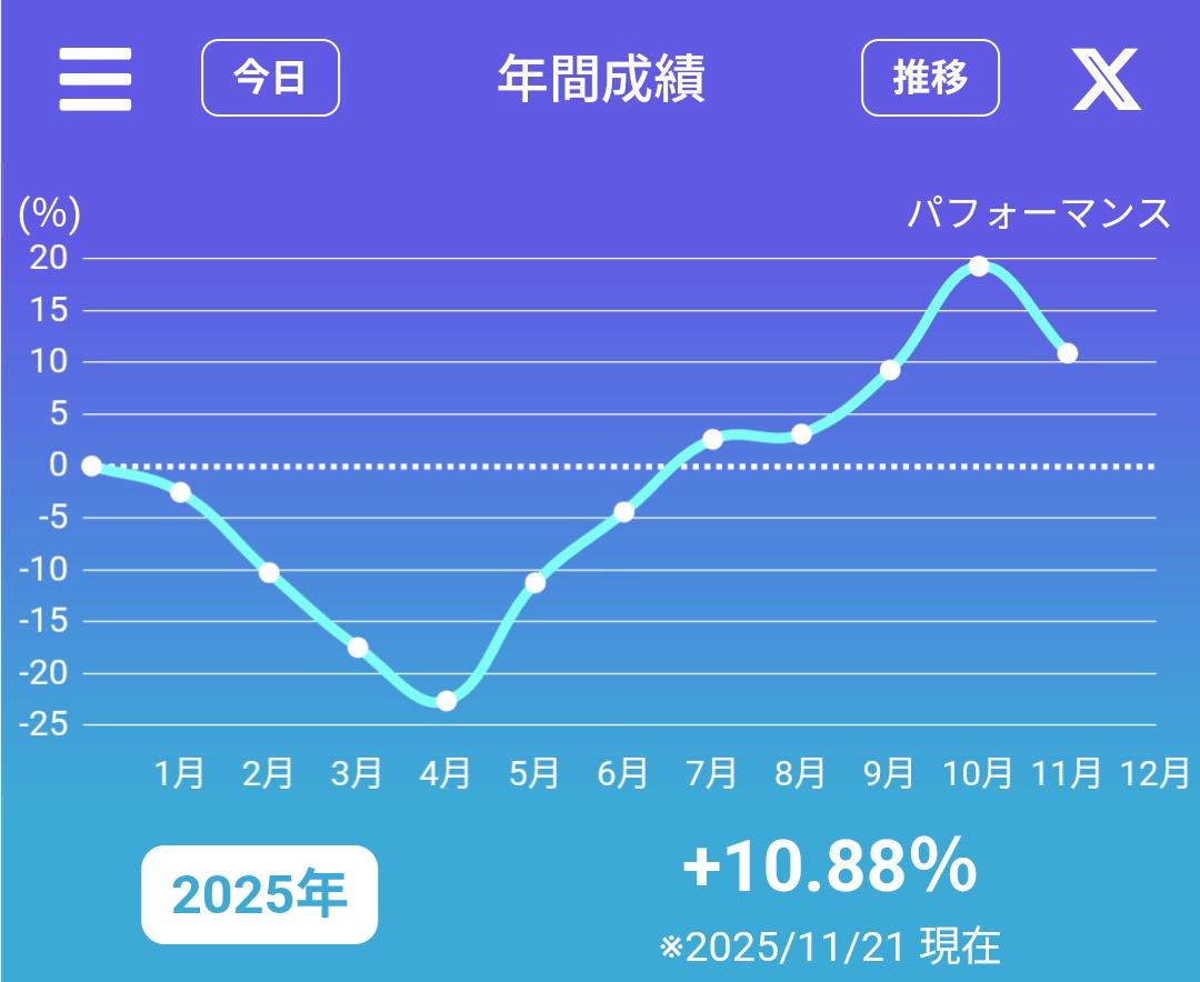 Kotetsu_heehaw's tweet image. 軽い調整で終わると思っていましたが本格的な調整入りです。NVDA好決算でも上昇は1日も続かず今週もNASDAQ100は下げました。大きな悪材料は出ていない状況でこの続落、雰囲気悪すぎです。政府封鎖した影響で重要な経済指標発表が無くFOMCまでこの調子なんでしょうか...

#レバナス
#米国株
#TradeNote