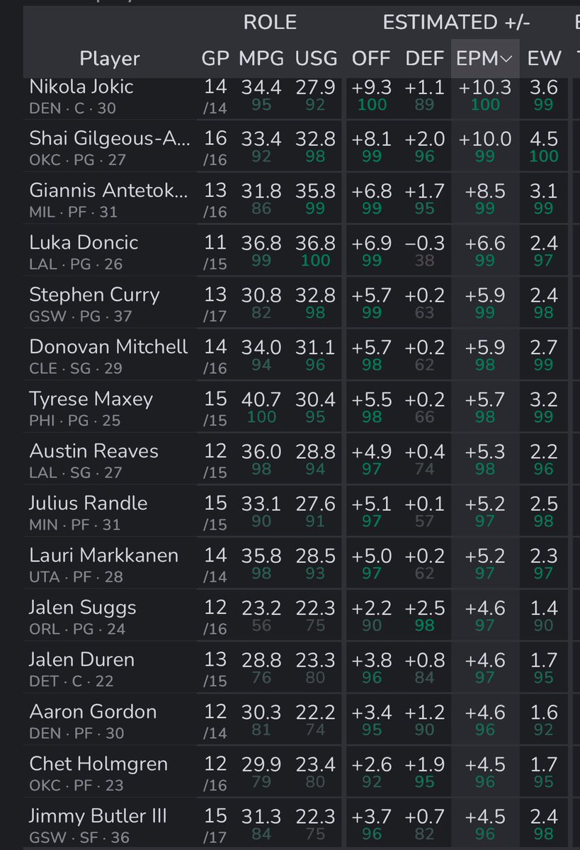 PranavSriraman's tweet image. The top 15 players in Estimated Plus-Minus (EPM) so far in the 2025-26 NBA season