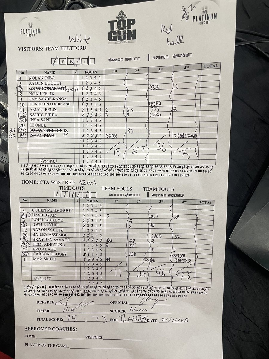 CanadaTopflight's tweet image. Top Gun Invitational Game 6 - Team Thetford defeats CTA West Red 75-73!