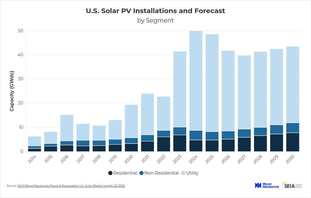 JessePeltan's tweet image. China has a much more even split between rooftop solar and solar farms than the U.S. does.

It&apos;s not worth it here to go through all the red tape for a small system.

We need to fix that.