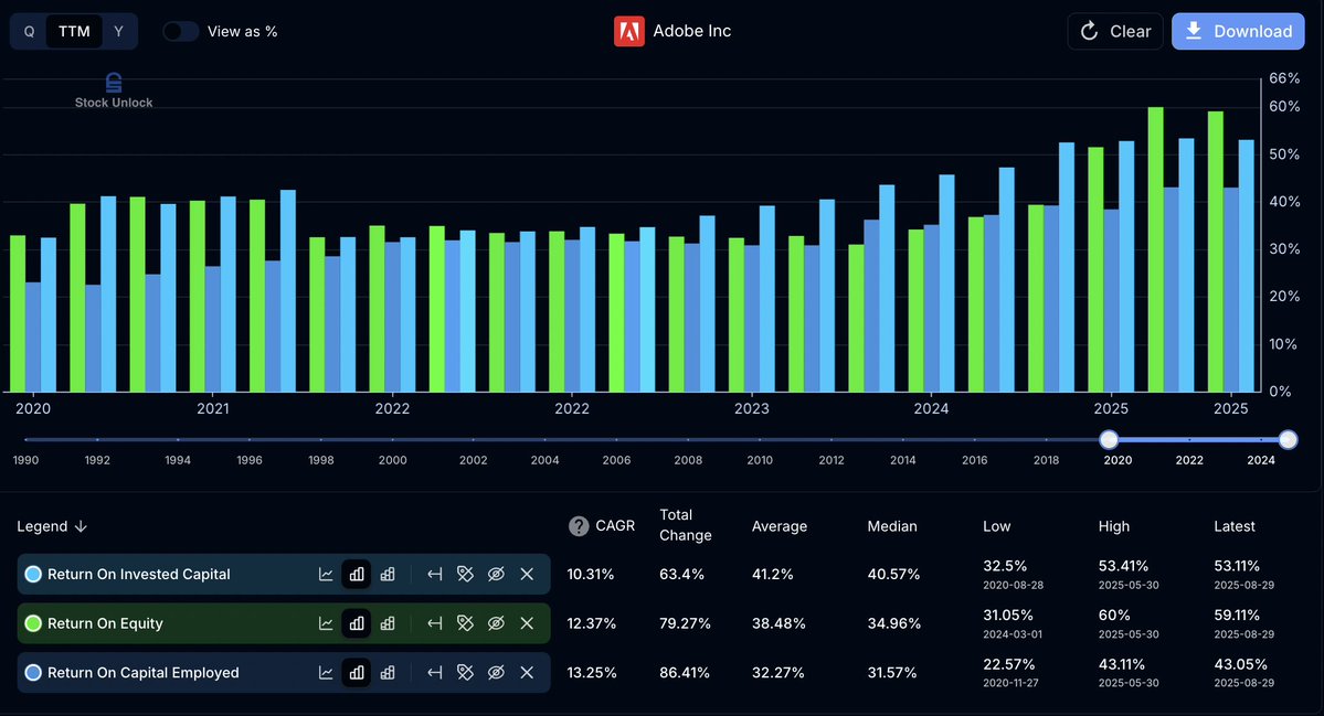AlphaBourse_'s tweet image. 💡 Je pense aussi que Adobe $ADBE est grandement sous-valorisée

⚠️ L&apos;analyse de valorisation ne se limite pas qu&apos;aux chiffres, mais si c&apos;était le cas, gardez-en un en tête. Pas le P/E. Même pas le P/FCF. 

Mais les retours sur capitaux. Que vous preniez ROE, ROCE ou ROIC, ici la…