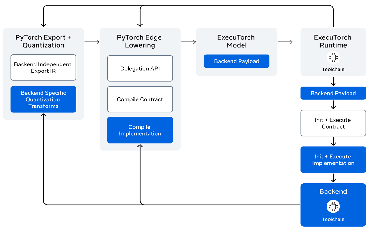 edgeaiguy's tweet image. Meta dropped a big ExecuTorch update 👇

Lightweight PyTorch-native runtime now powers on-device AI across Quest headsets + Ray-Ban &amp;amp; Oakley Meta glasses.

Depth/hand tracking, room memory, live translation &amp;amp; text-in-the-wild OCR — all on device.

Big win for #OnDeviceAI.