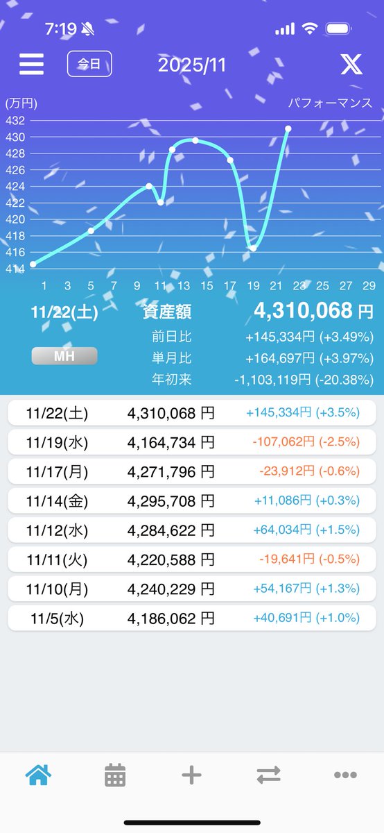 RPYGGUY5y5o7Riy's tweet image. 大幅あげ👍
#TradeNote 
#投資家さんと繋がりたい