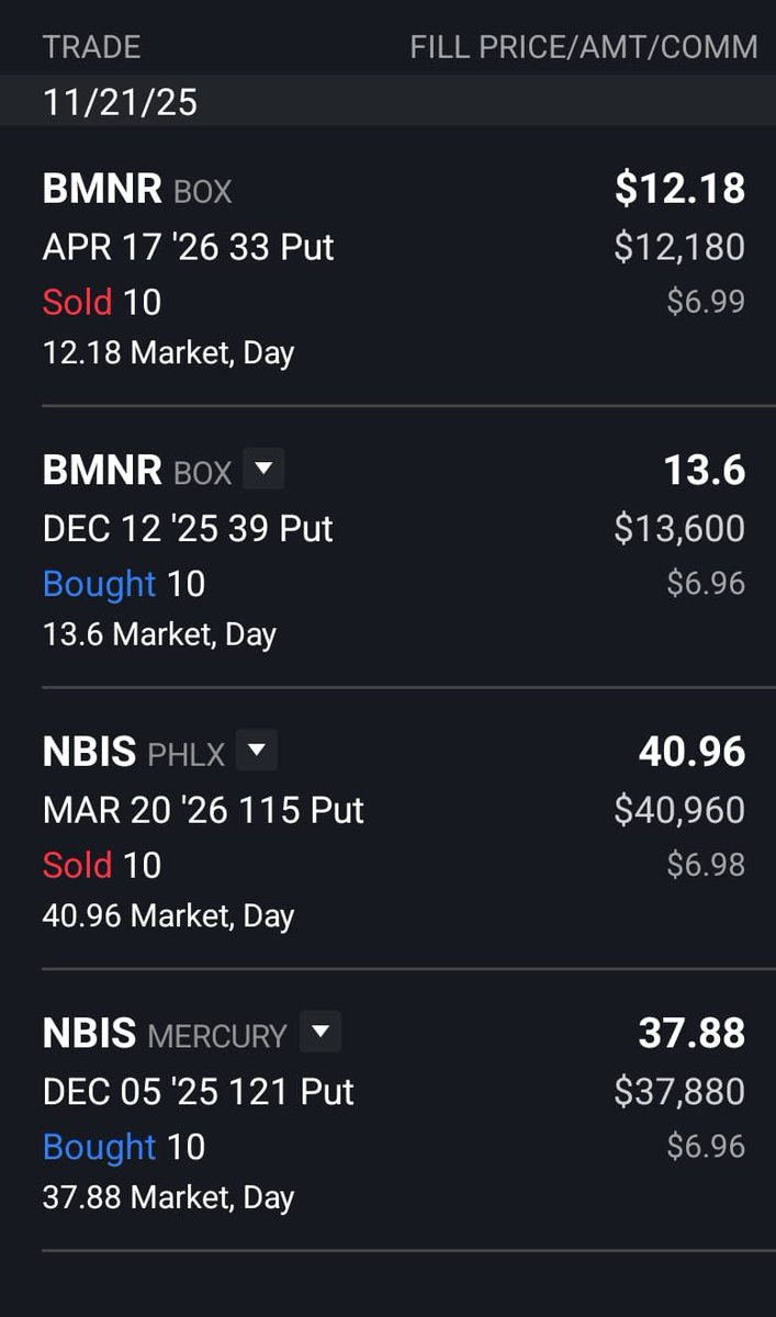 StocksCashFlow's tweet image. Just rolled both positions for more time.

$NBIS now $115 instead of $121.
$BMNR now $33 instead of $39.

That’s $12k less exposure and $1,600 extra premium in my pocket.

Yeah, the waiting part sucks.

But that’s options selling. Adjust, collect, and keep it moving.