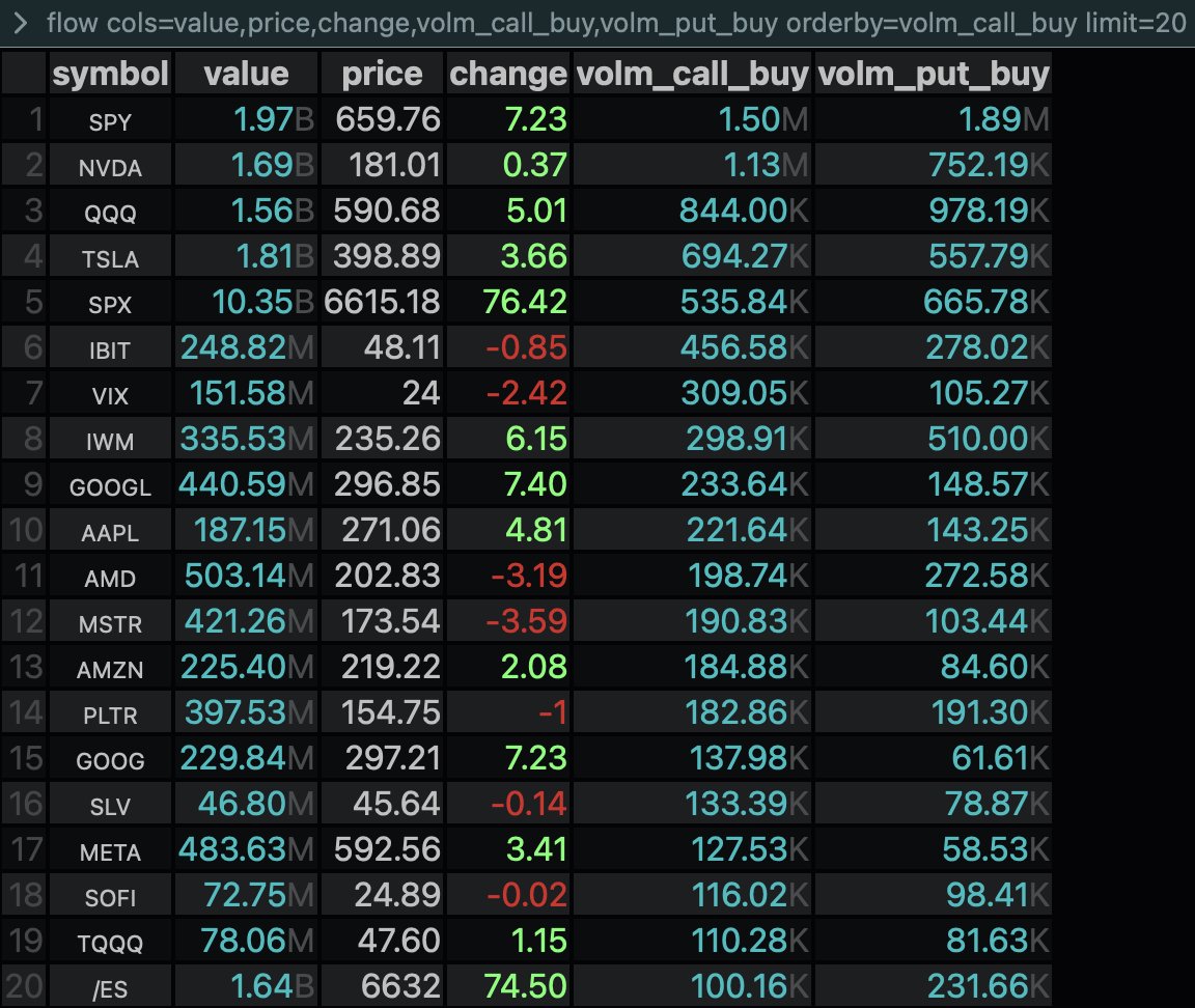 Top 20 by Volume of Call Buys:

(command below)

$SPY
$NVDA
$QQQ
$TSLA
$SPX
$IBIT
$VIX
$IWM
$GOOGL
$AAPL
$AMD
$MSTR
$AMZN
$PLTR
$GOOG
$SLV
$META
$SOFI
$TQQQ
$ES_F

Command:

flow cols=value,price,change,volm_call_buy,volm_put_buy orderby=volm_call_buy limit=20