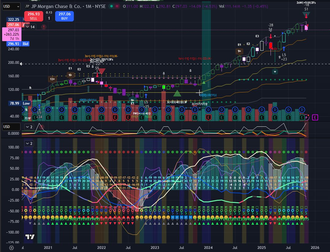 VirtualFragment's tweet image. $JPM monthly has a PEG1+5 on it (not shown) and ibot and sbot are flipping short on it.