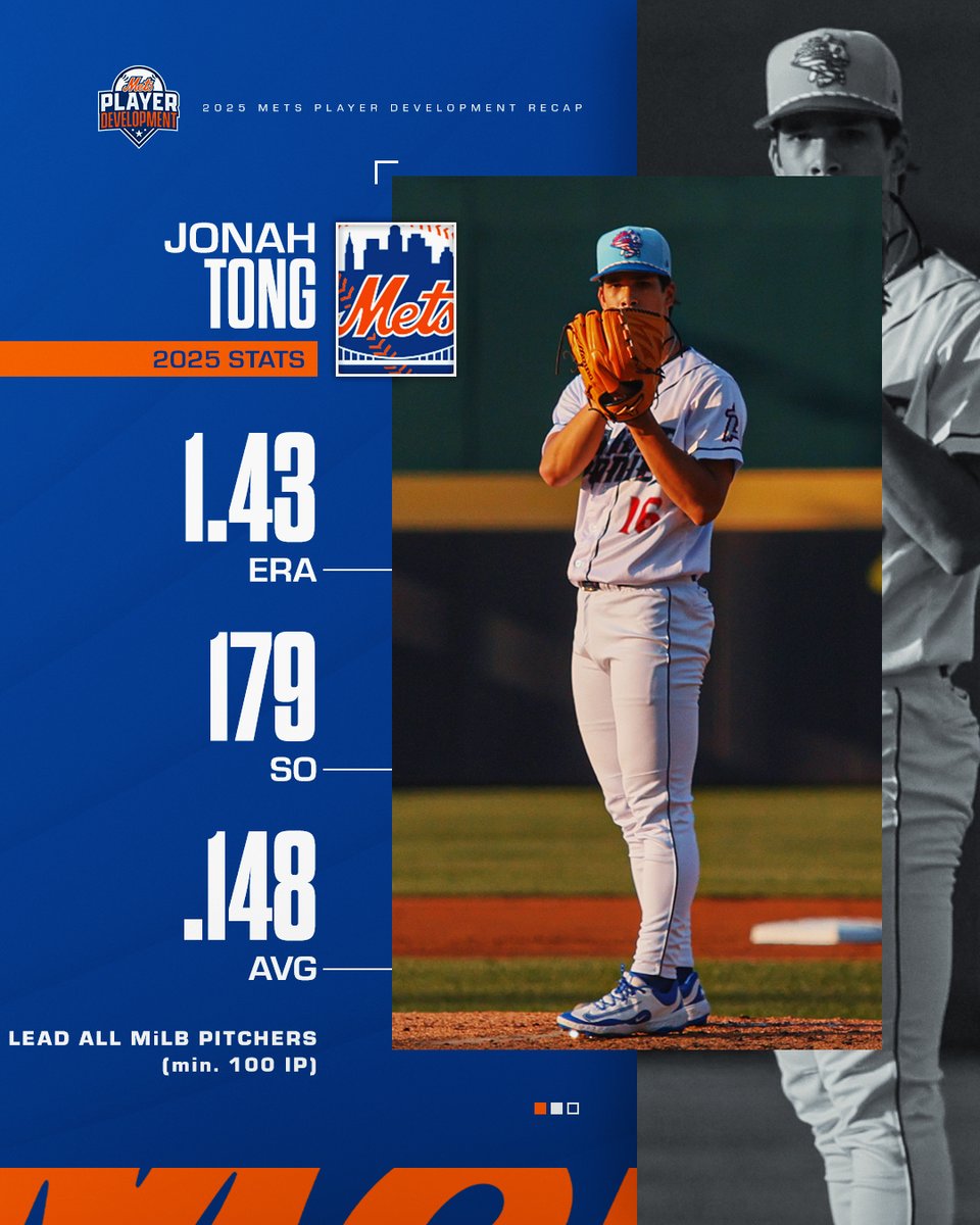 MetsPlayerDev's tweet image. Jonah Tong was the most dominant pitcher in all of @MiLB this year, and it wasn&apos;t particularly close 😤

@tong_jonah | #LGM