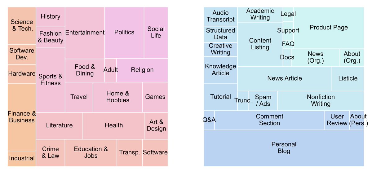 kylelostat's tweet image. SO lucky to have Alex intern with us through Olmo 3 development &amp;amp; see his massive contributions to our pretrain data

🐟Alex&apos;s created WebOrganizer (ICML 2025) which moved us beyond &quot;quality? ✅❌&quot; towards &quot;what type of document?&quot; We use WebOrganizer in Olmo 3 to partition both…