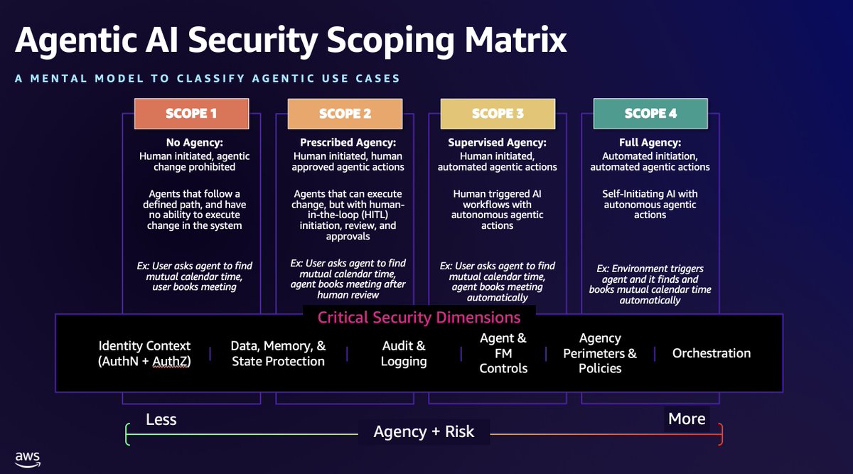 AISecHub's tweet image. Agentic AI Security Scoping Matrix 

The Agentic AI Security Scoping Matrix provides a structured mental model and framework for understanding and addressing the security challenges of autonomous agentic AI systems across four distinct scopes. By accurately assessing your current…