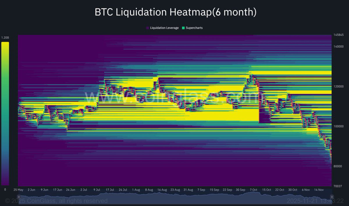 bitcoinlfgo's tweet image. $80,000 BITCOIN WAS BOTTOM 

$BTC CRASH IS OVER. GET READY FOR HUGE $200k 🚨

EVERY BITCOIN LONG JUST GOT LIQUIDATED. NO MORE LIQUIDITY BELOW $80,000

RSI 13 EXTREMELY OVERSOLD FINAL CAPITULATION DONE 

ALTS ARE FORMING BOTTOM AND SOME ARE PUMPING 🔥