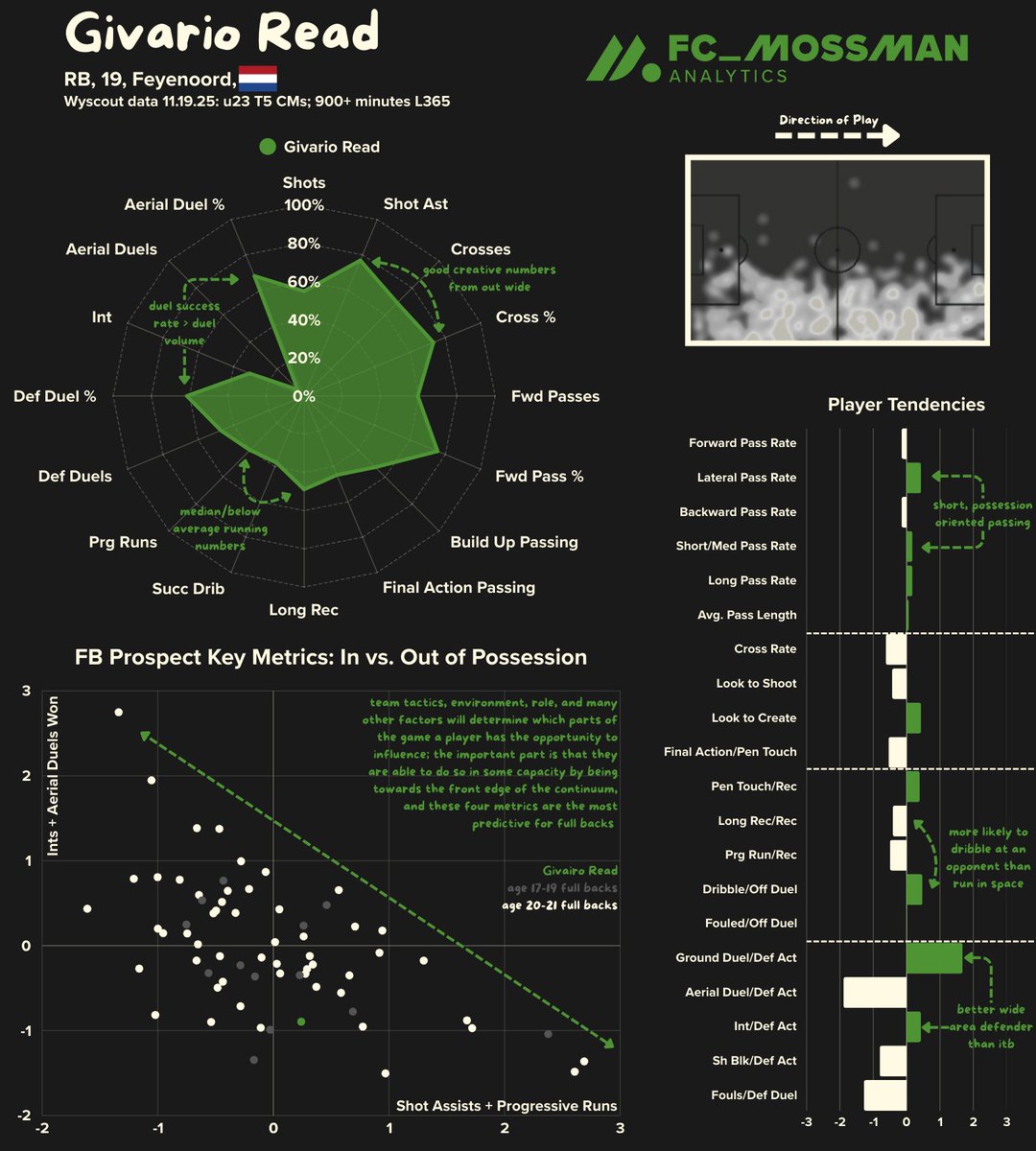 fc_mossman's tweet image. 🇳🇱 Givairo Read

- Feyenoord
- 19 y/o
- right-footed RB

+ characterized by high success rates (crossing, forward passes, air and ground duels) rather than volume of actions, which is atypical for high-end full back prospects... normally the path is &apos;do first, refine later&apos;, but…