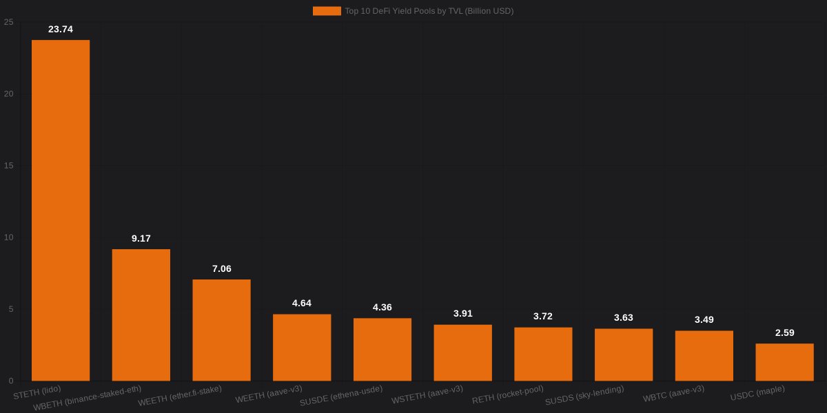 coinhool's tweet image. 💰 21.11.2025 Top 10 DeFi Yield Pools by TVL - Total: 66.3B - #lido, #binance-staked-eth, #ether.fi-stake, #aave-v3, #ethena-usde #DeFi #Yield #TVL